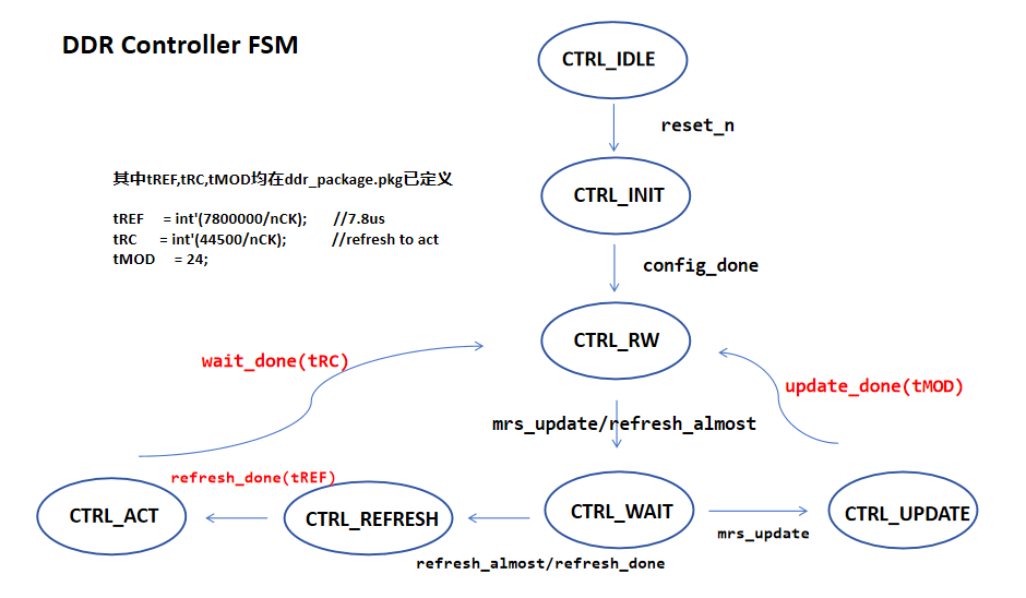 DDR Controller FSM